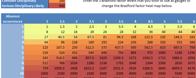 What Should My Bradford Score Be