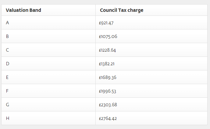 Band Tax What Bradford Is Council My